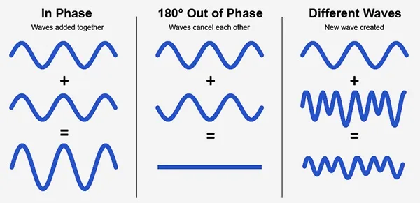 phase cancellation visual 20 sound engineering terms musicians need to know for their next soundcheck