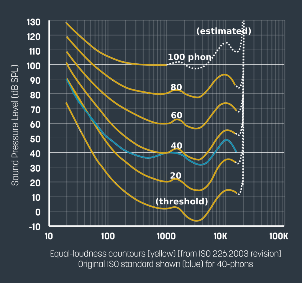 41f1b4bd2a25 image 3 just the iso 226 2003 countours Your ears are the biggest liars: Psychoacoustics for musicians